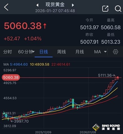 黃金勁爆行情突襲！特朗普關稅傳來大消息 金價暴漲52美元 接下來如何交易？