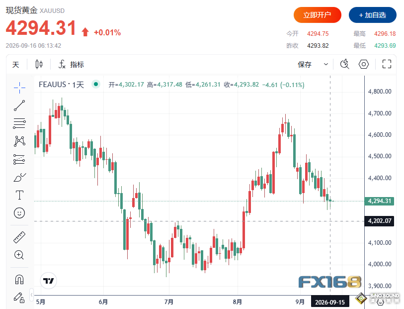 黃金收評：美債逼近5%、油價升破106美元！金銀雙雙收跌，美聯儲決議前關鍵位曝光