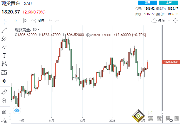 多頭斗志昂揚！兩大利好助黃金站上1820 CPI或再引爆一波漲勢？