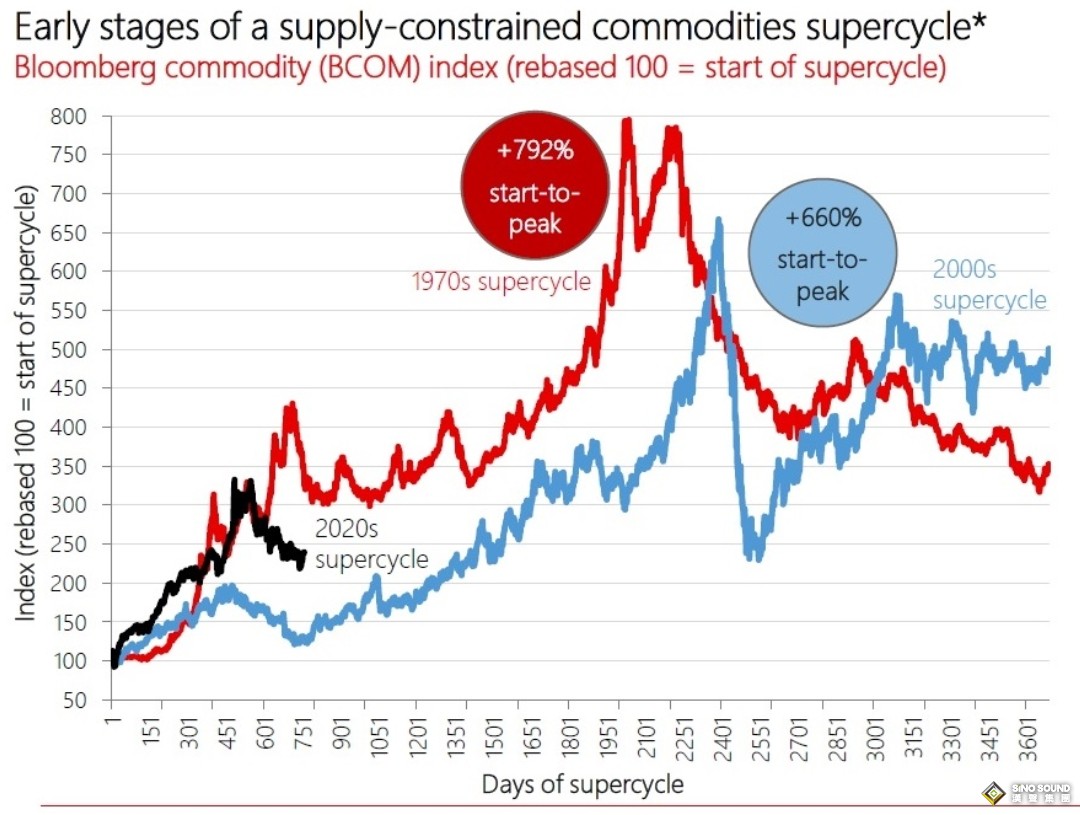 10年大宗商品超級週期來了！分析師：60/40投資組合關鍵“拐點”來了……