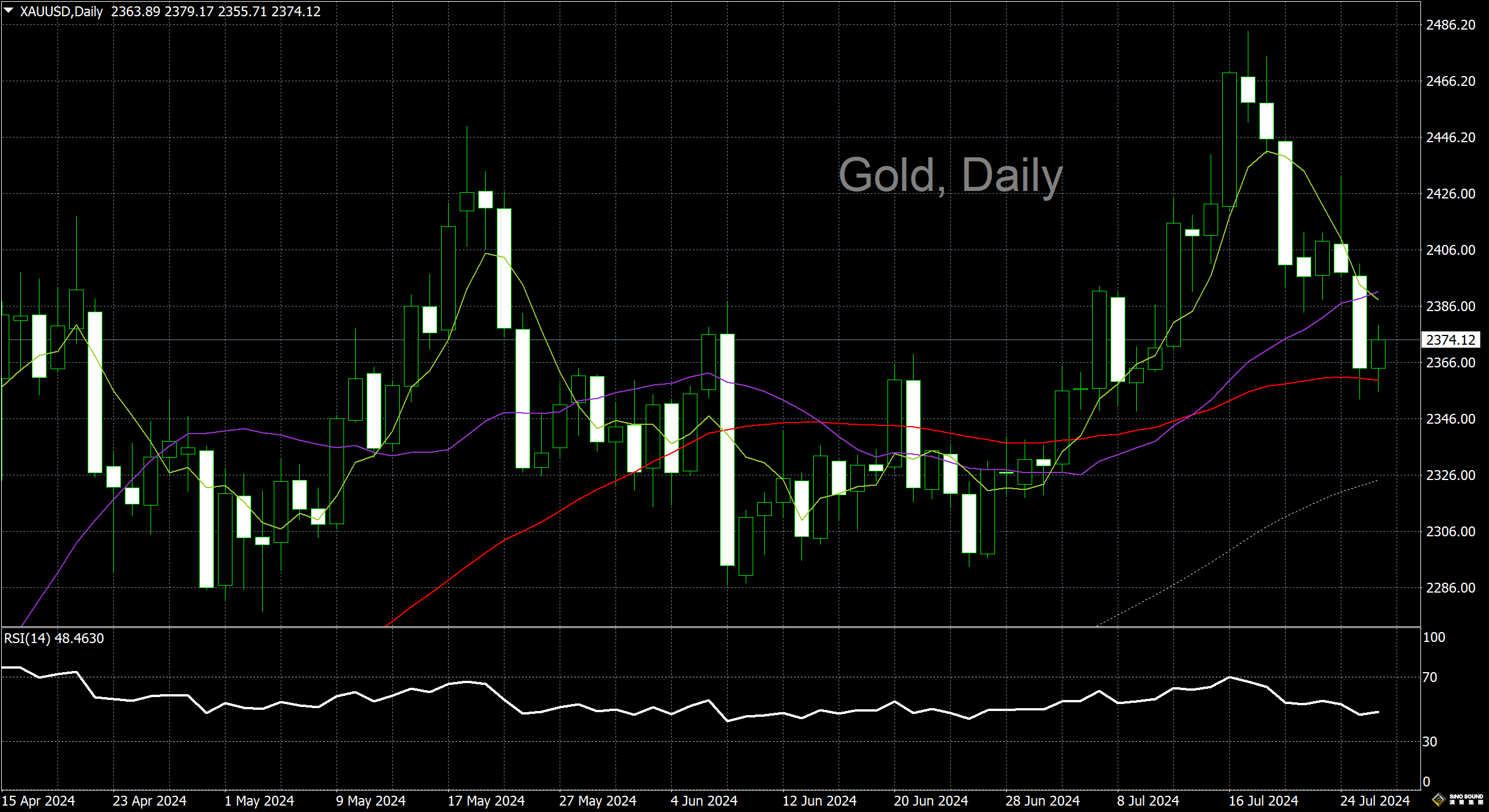 漢聲李義文:[7月26日]關注重要通脹數據 黃金多空交投