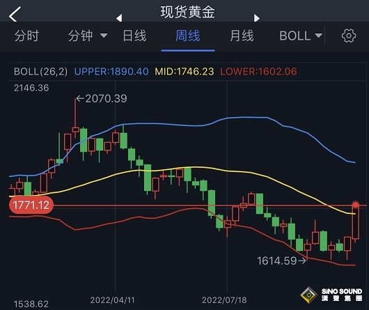 市場周評：美國CPI引爆大行情！美元崩潰、黃金狂飆90美元 美股暴漲 幣圈迎來“大風暴”