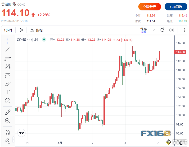 特朗普稱”一夜就可以拿下伊朗“！全球市場”漲“聲響起 股市、原油、比特幣齊漲