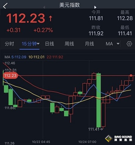 美元短線飆升逾80點！黃金遭遇強勁拋售壓力 金價大跌超15美元