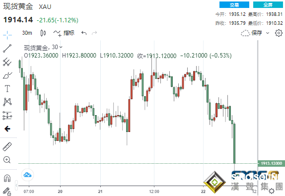 1分鐘成交4.56億美元！美聯儲“鷹”聲繚繞、俄烏傳來新消息 黃金“飛流直下”近30美元、貴金屬集體大跳水