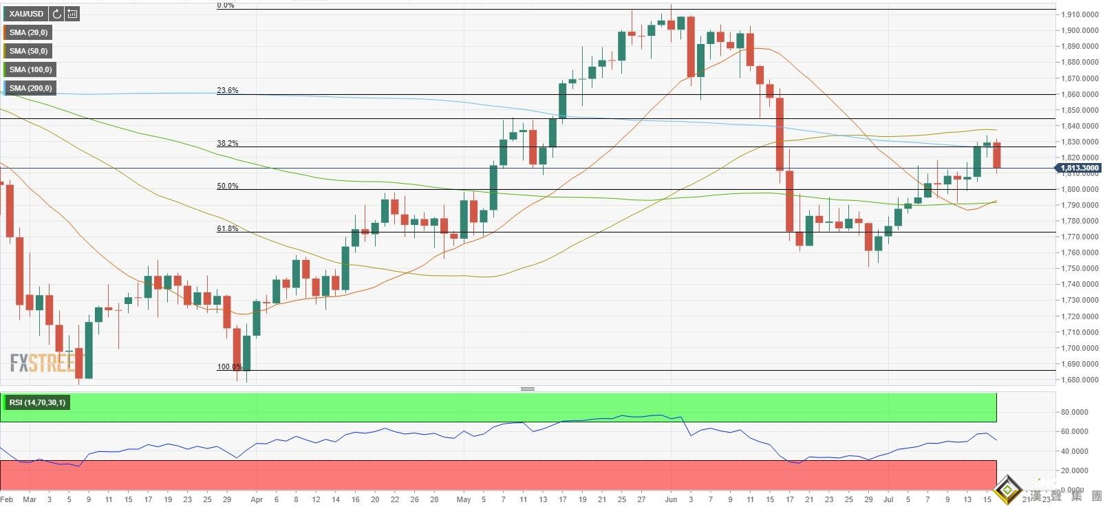 下周前瞻：美元無視鮑威爾“鴿”聲頑強上漲 兩大跡象表明黃金恐遭遇一波回調