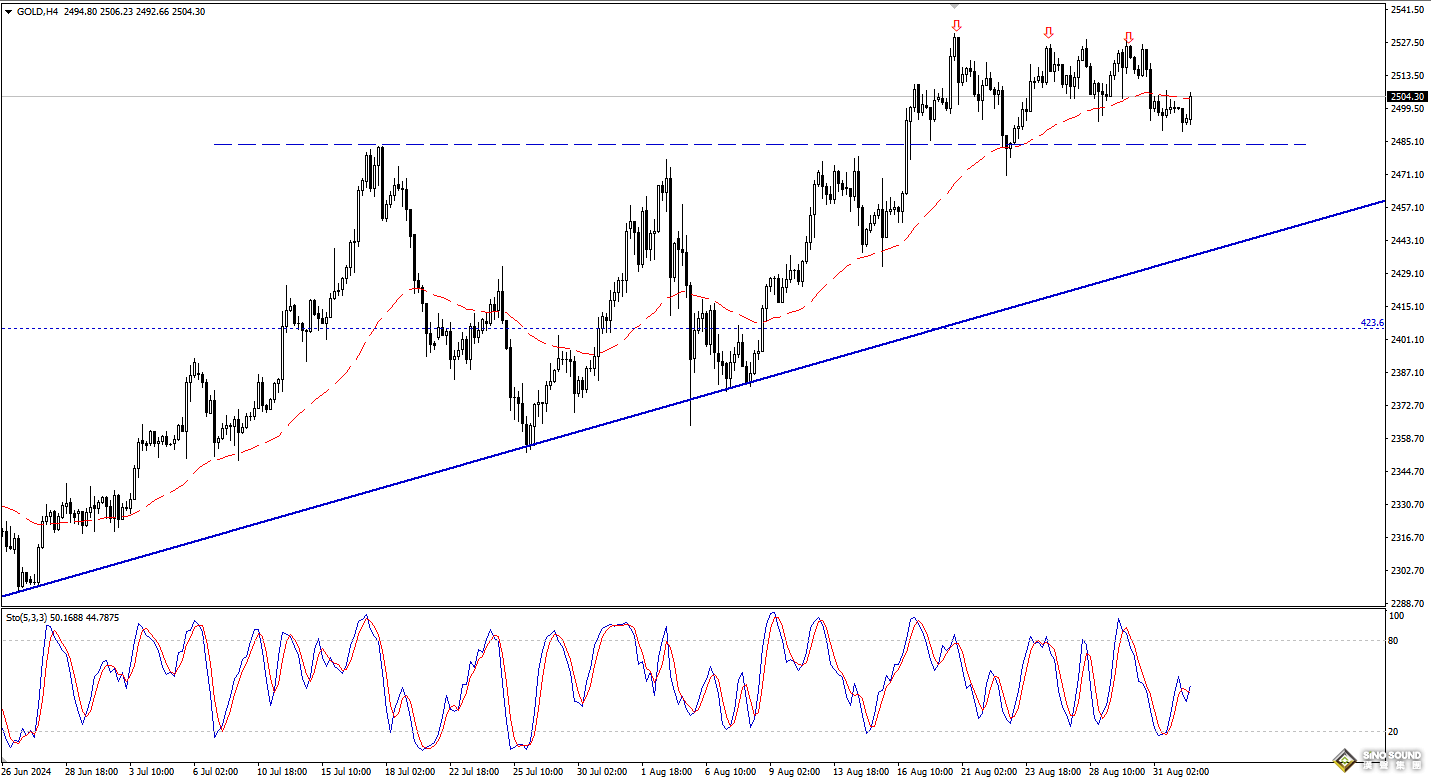 歐陽承曦：現貨金價逐步走低