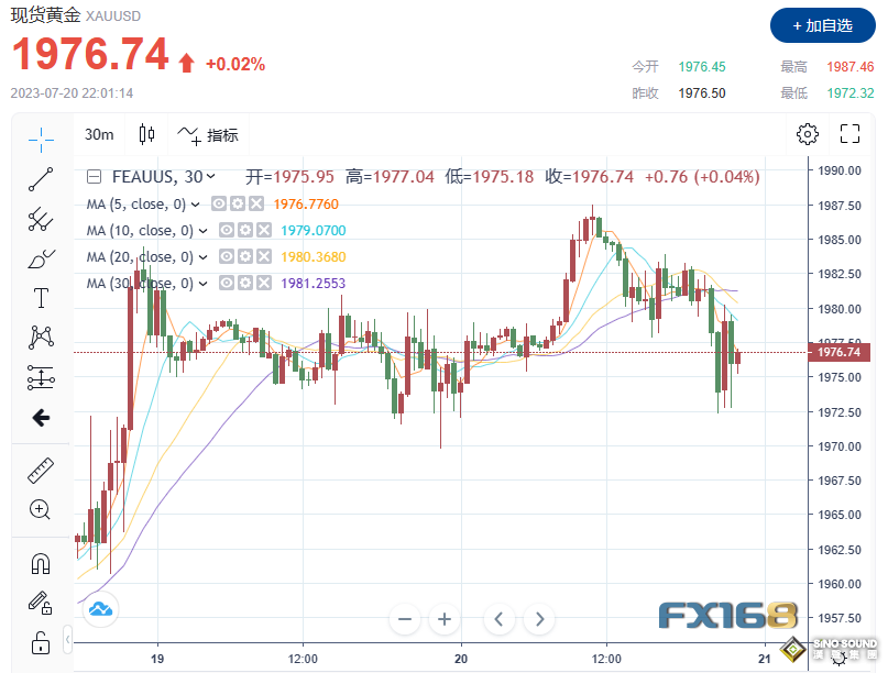 -13.5！美數據冰火兩重天 黃金2分鐘成交逾11億美元