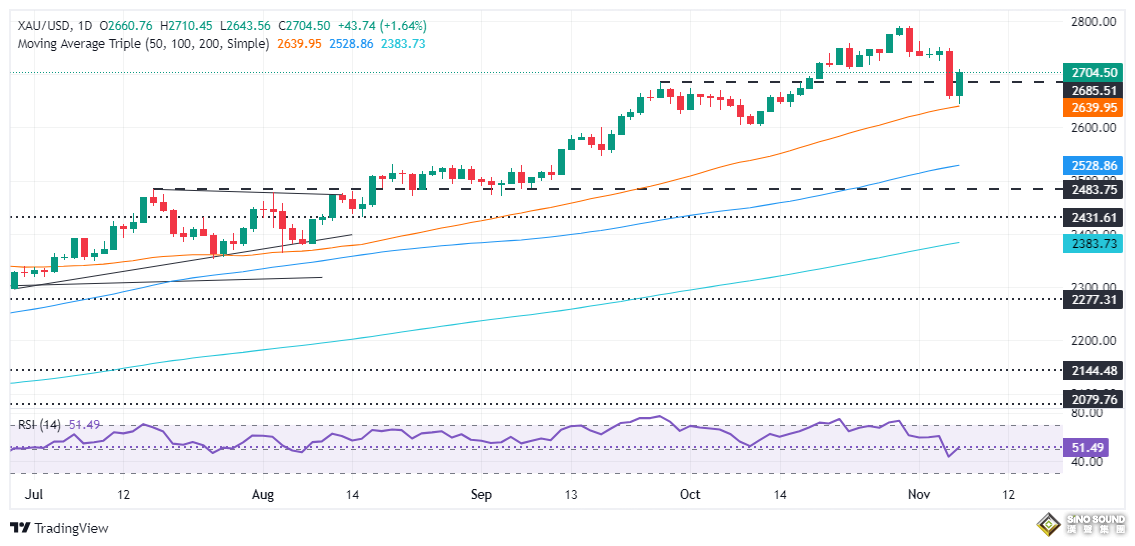 美聯儲降息引爆行情！鮑威爾釋放重大信號 金價暴漲逾47美元 如何交易黃金？