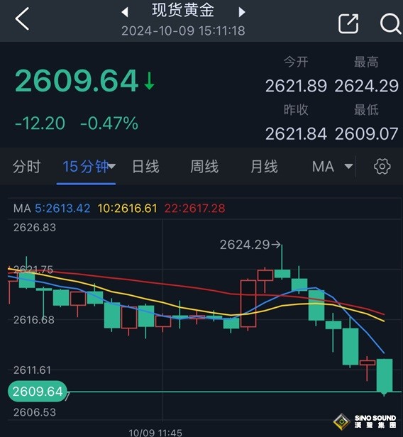 黃金短線突然遭到拋售！金價剛剛跌破2610美元 美聯儲紀要來襲如何交易黃金？