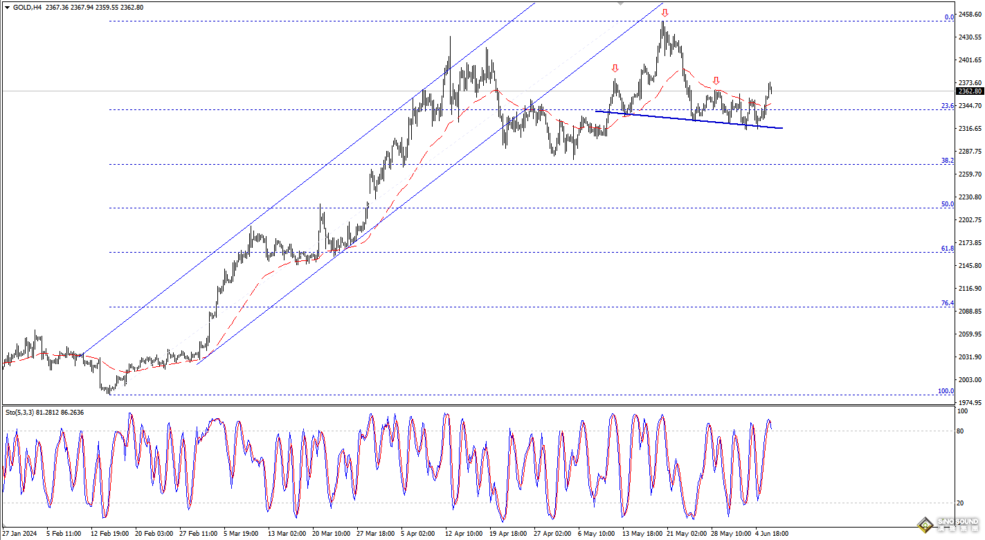 歐陽承曦：金價看跌形態失效
