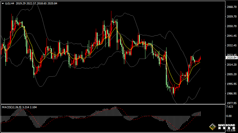 漢聲張新才:[2月20日晚評]日內金價維持區間整理，晚間關注突破方向選擇