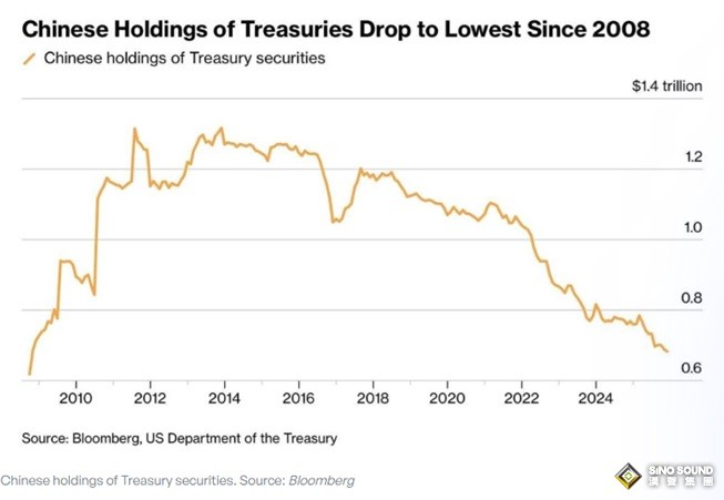 中國持有美國國債規模跌至全球金融危機以來最低水準！去美元化趨勢加速？