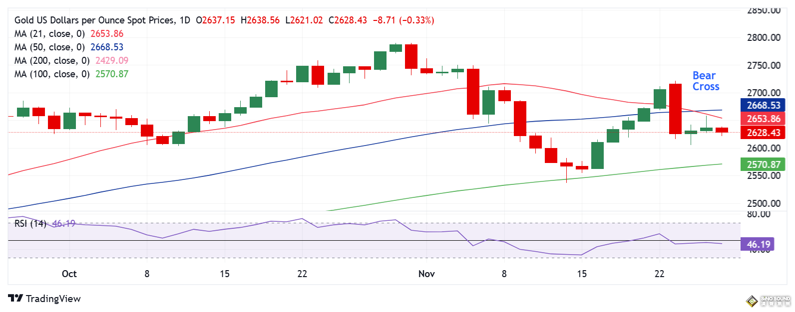 警惕黃金今日“巨震”行情！FXStreet高級分析師：金價恐再大跌逾35美元