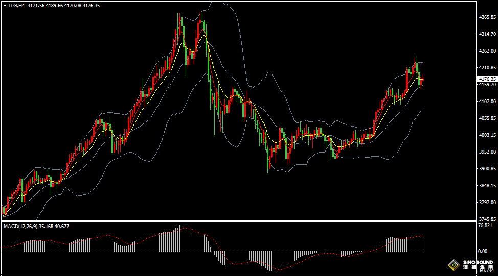 漢聲張新才:[11月14日早評]美聯儲多位官員釋放鷹調，現貨黃金跌破4200美元關口