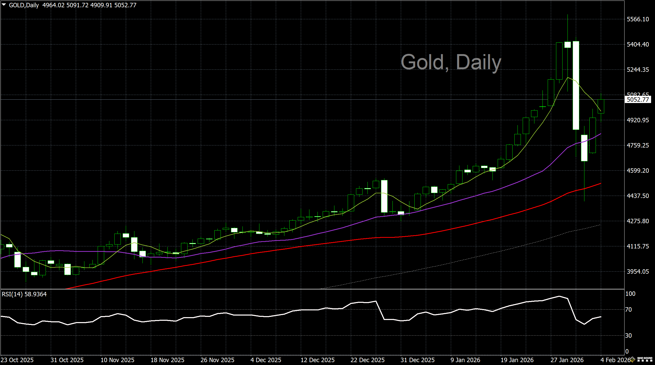 漢聲李義文:[2月4日]黃金探底回升 連續兩日上漲
