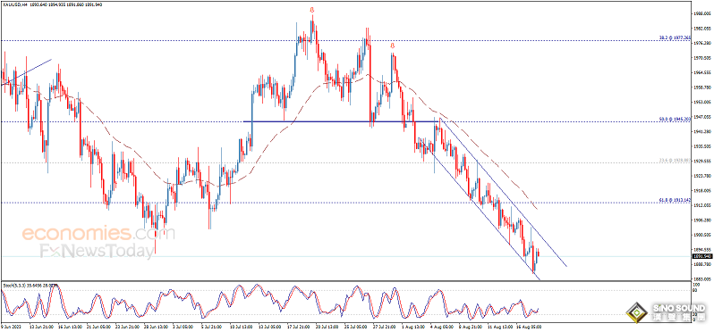 金價處於明顯看空通道內！黃金日內交易分析：金價恐還有近20美元下跌空間