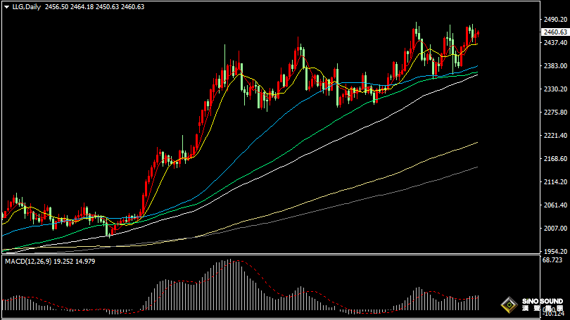 漢聲張新才:[8月16日晚評]美元降息預期逐步臨近，國際金價看漲前景不變