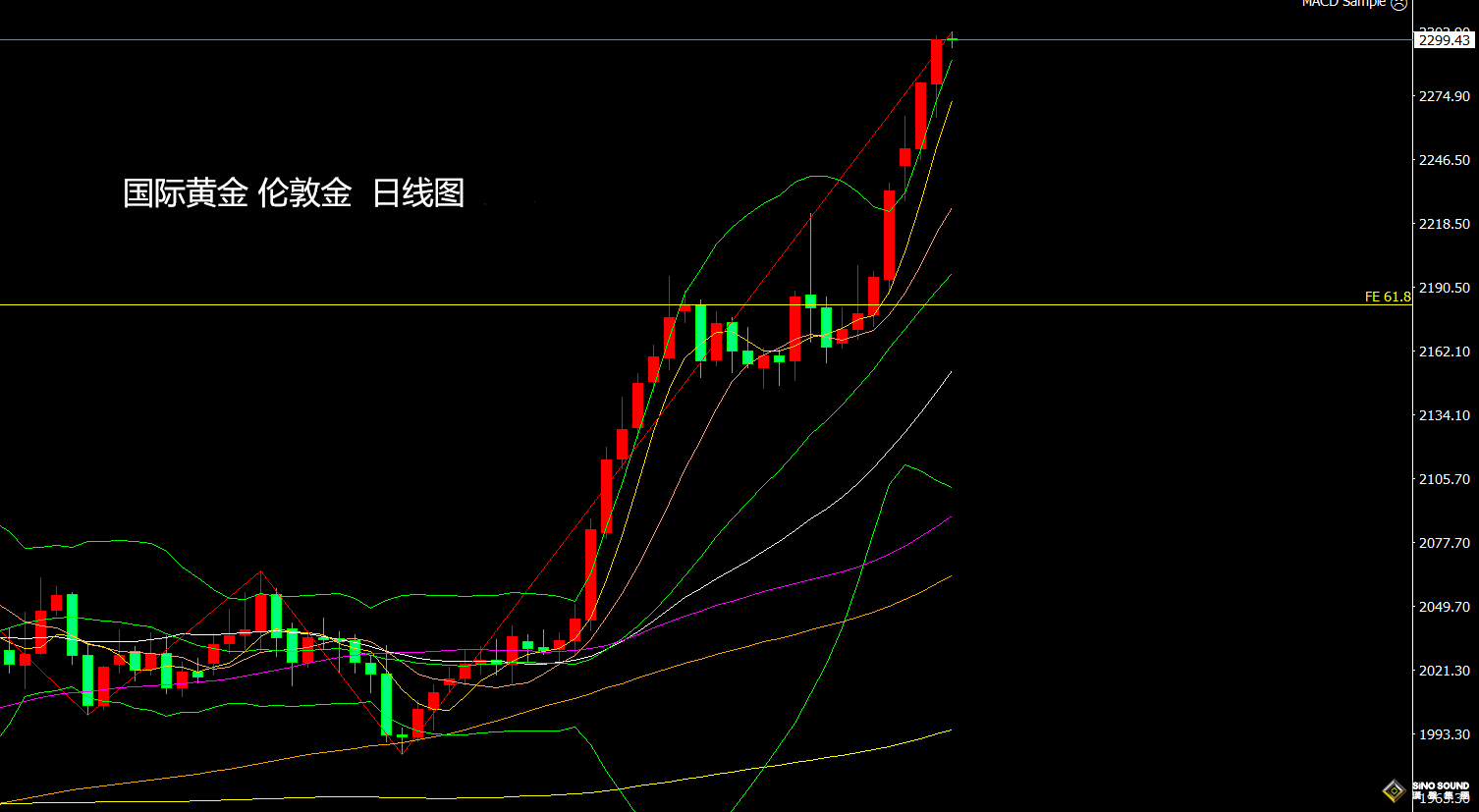 張堯浠：黃金如期觸及2300美元、未來仍有2到4年看漲週期
