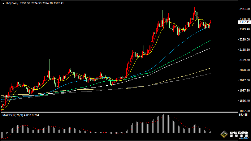 漢聲張新才:[6月6日晚評]歐央行公佈利率決議，今晚行情或會再度激發