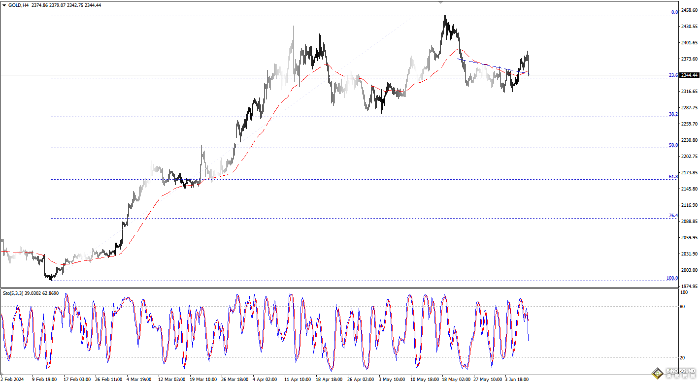 歐陽承曦：金價仍需上升動能