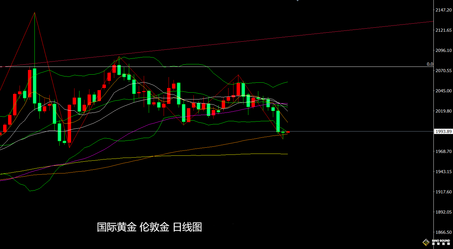 張堯浠：黃金短期下方空間有限、周尾關注回升需求再空