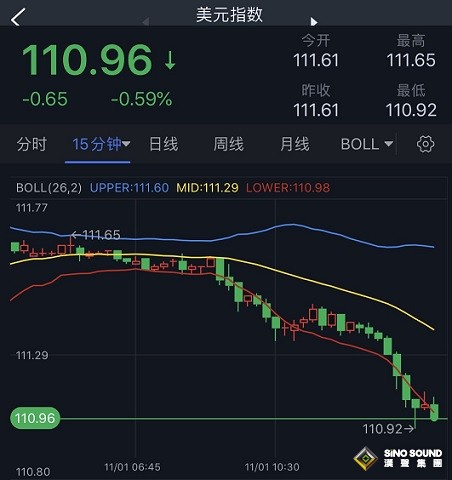 美元大跌、金價飆升逼近1650！今晚這一重磅數據恐再點燃行情 歐元、英鎊、日元和澳元最新交易分析