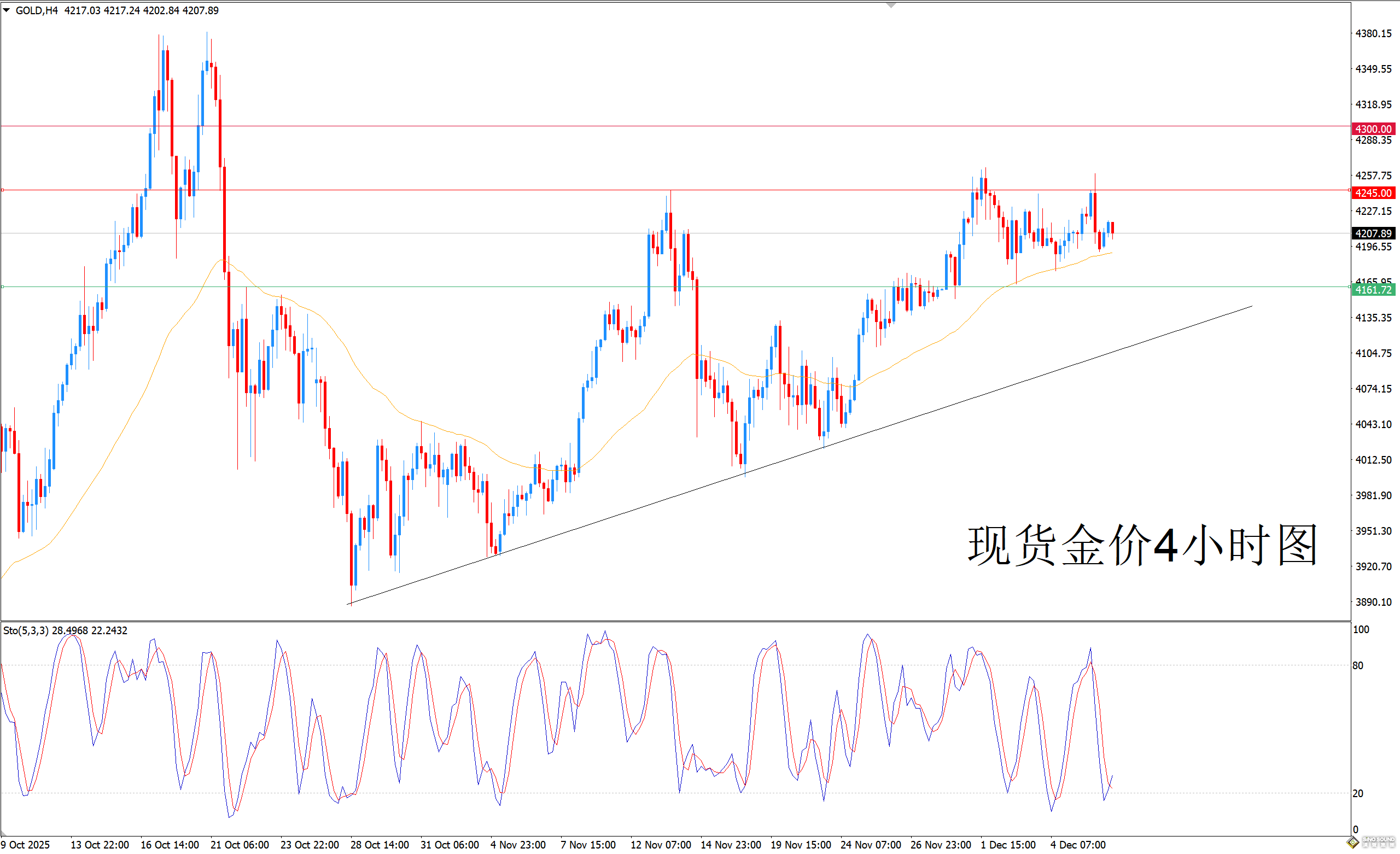 歐陽承曦：金價於均線之上靠穩