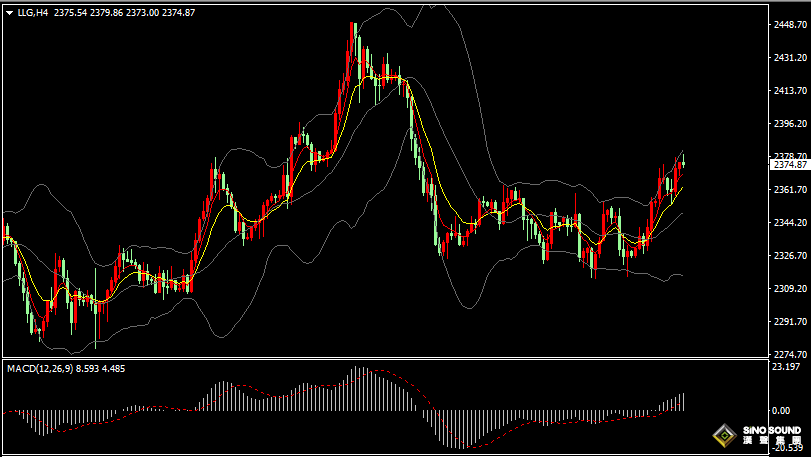 漢聲張新才:[6月7日早評]昨晚歐洲央行如期降息，現貨黃金站上2370關口