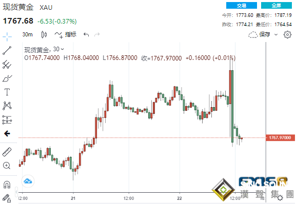 3分鐘成交15億美元！鮑威爾說了些什么？黃金急漲又急跌驚現倒V反轉