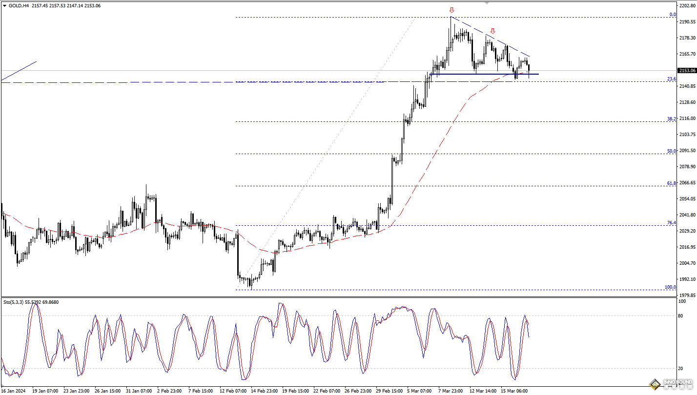 歐陽承曦：金價嘗試展開修復