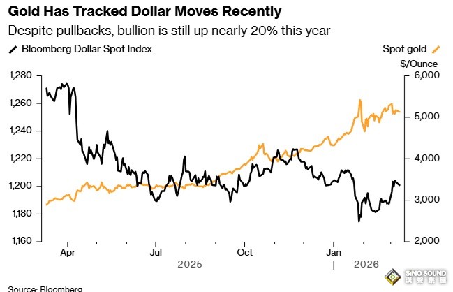 特朗普暗示伊朗衝突或接近尾聲 金價亞盤一度飆升50美元！渣打警告黃金拋售風險