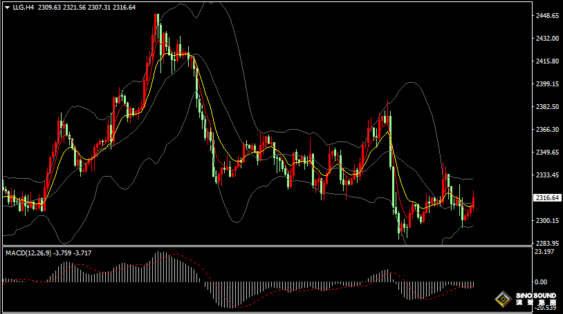 漢聲張新才:[6月14日晚評]國際金價堅守2300關口，多頭正在謀求上攻動力