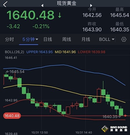 美元強勢走高、黃金逼近1640！金價恐還要大跌 歐元、英鎊、日元、澳元和黃金最新交易分析