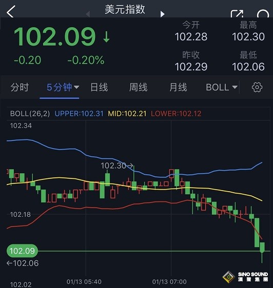 美國CPI果然引爆重磅行情！美元暴跌剛剛再刷七個月新低 金價飆升突破1900大關 油價創2月以來最長漲勢