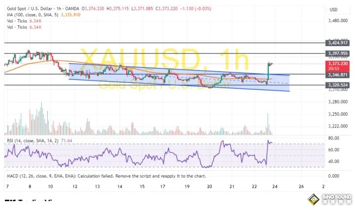 鮑威爾演講引爆黃金重大破位行情！兩張圖看黃金技術前景 投資者如何獲利了結？