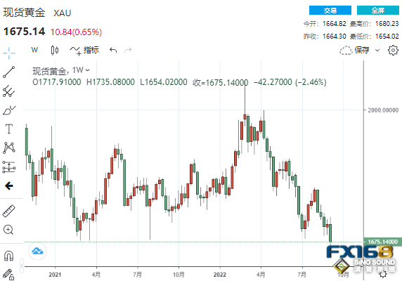 金市展望：黃金“驚魂一跳”震驚市場 美聯儲下周來襲、金價恐再大跌近100美元？