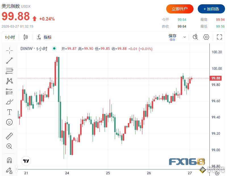 特朗普對伊朗發出“最後警告”！油價飆升5%、納指大跌2%、比特幣跌破6.9萬美元