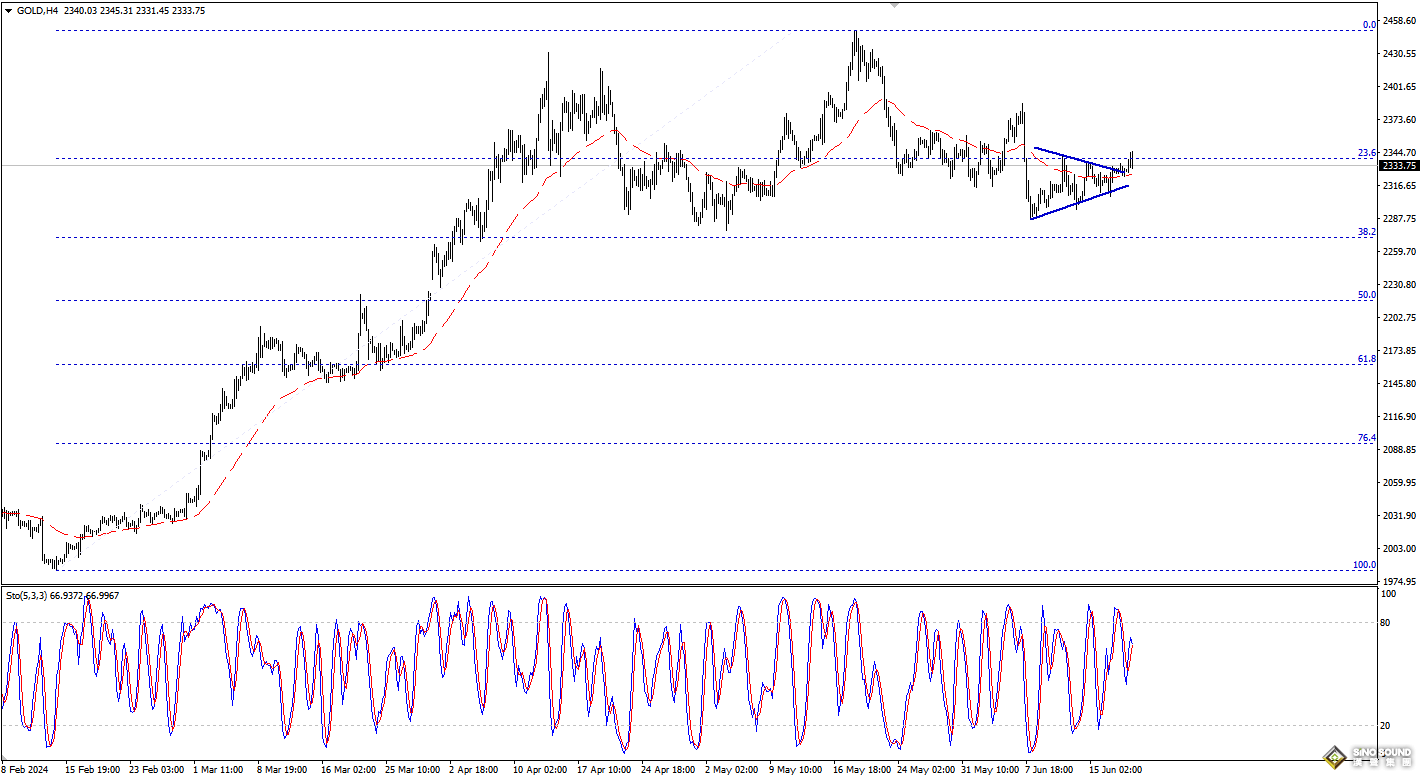 歐陽承曦：金價突破上方阻力