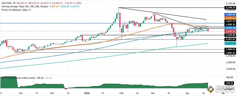 特朗普突然延長停火期限、伊朗重磅回應！金價暴跌近100美元