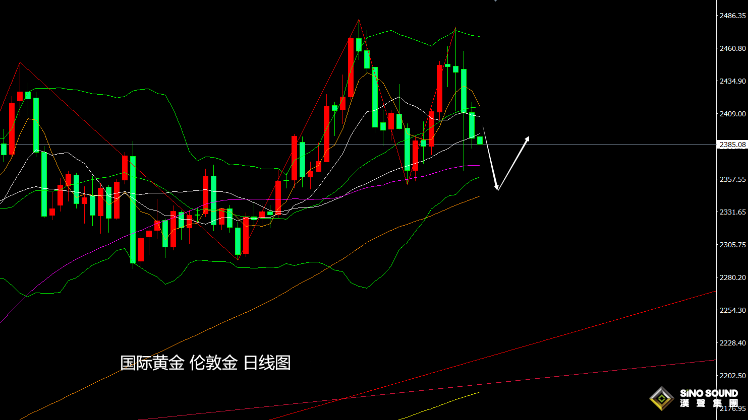張堯浠：美聯儲官員弱化降息預期、黃金短期維持承壓調整