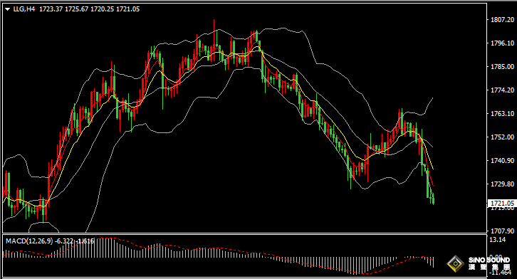 漢聲張新才:[8月29日晚評]關注金價1720支撐，金價短線相對較弱