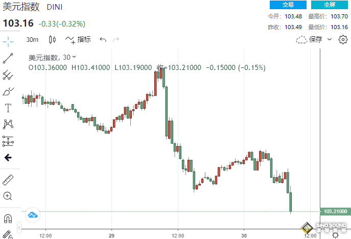 重磅！3大數據力證美聯儲無需再加息！美元跳水 黃金多頭發力，站上1945