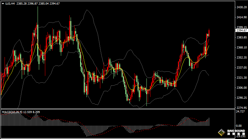 漢聲張新才:[5月16日早評]昨晚美國CPI數據有所降溫，美元大幅回落金價強勢上漲
