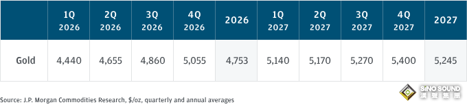 黃金暴漲神話未完待續！摩根大通：2026年底看高至5055美元，“這一幕”或引爆6000美元大漲行情