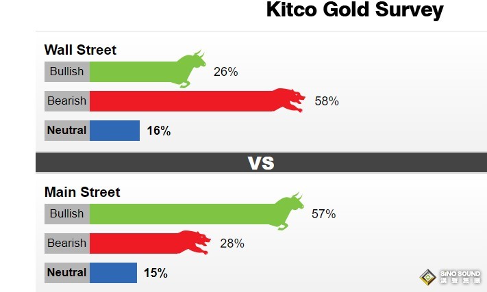 黃金周評：太刺激！現貨黃金因美聯儲或“踩刹車”大漲！下周GDP還有“一劫”，金價難守1650？