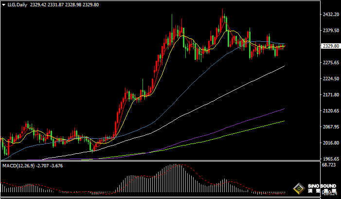 漢聲張新才:[7月3日早評]昨晚鮑威爾表現謹慎，金價維持區間盤整