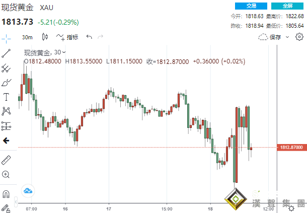 1分鐘成交5.4億美元！這一數據突然走低 黃金短線坐上刺激“過山車”