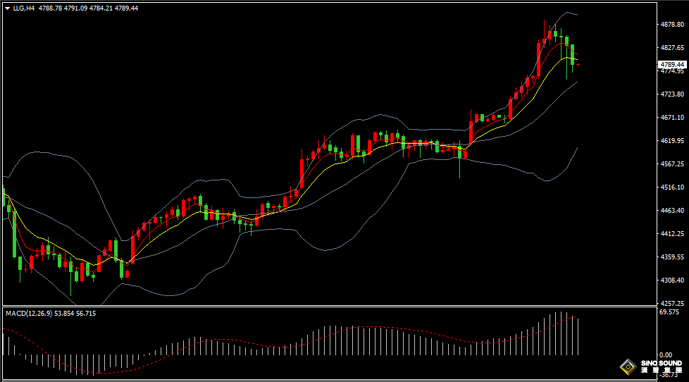 漢聲張新才:[1月22日早評]特朗普立場反轉讓市場動盪，金價創歷史新高後回落整理