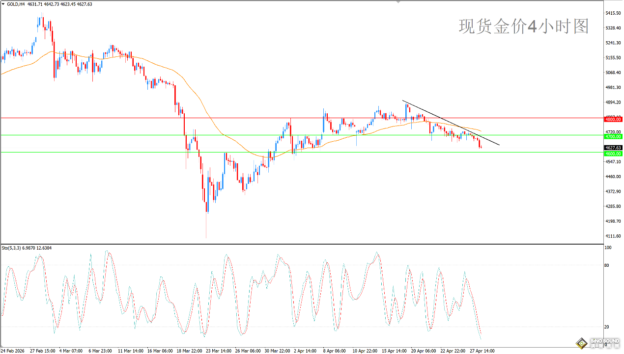 歐陽承曦：金價承壓方向待決